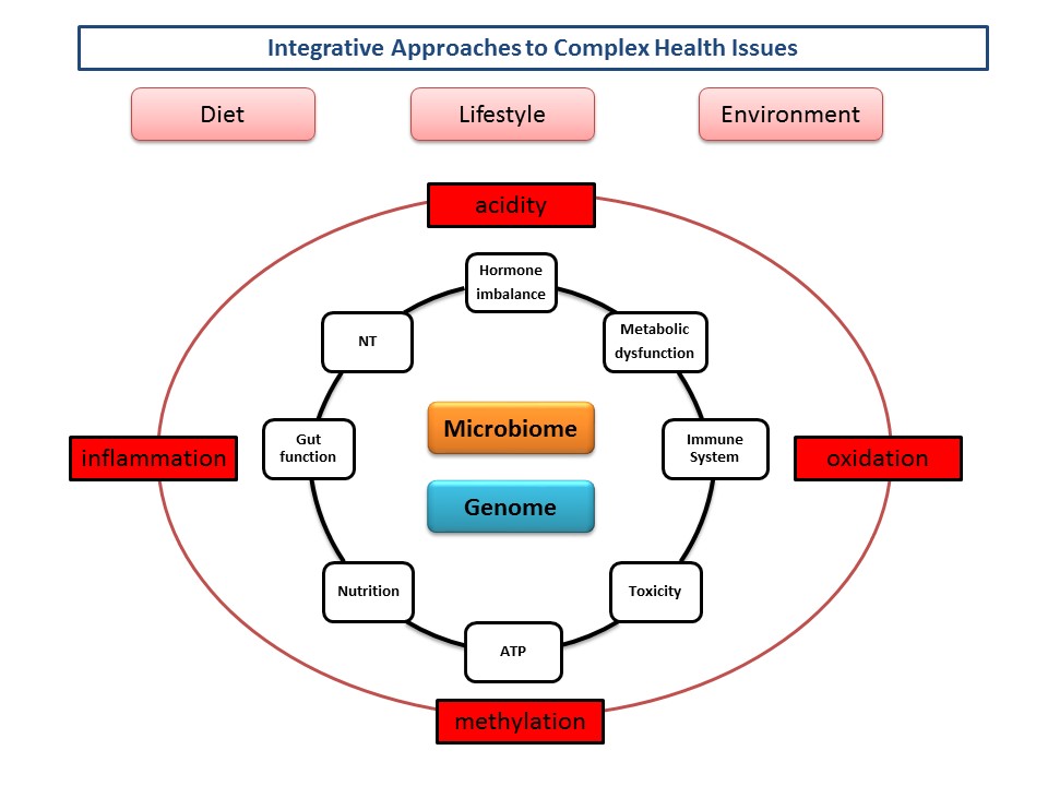 integrated health issues